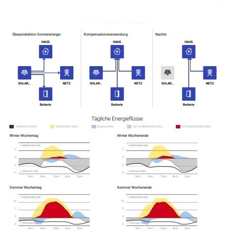 Leistungen 6 pvone house e1710097522853